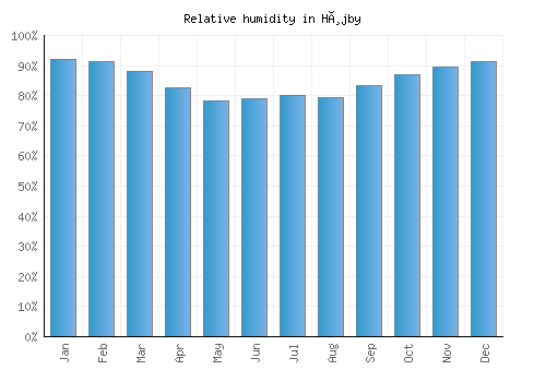 Højby relative humidity averages