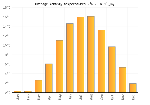 Højby average temperature chart (Celsius)