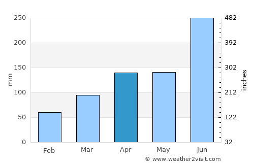 Hōjō average rain in April