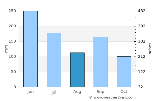 Hōjō average rain in August