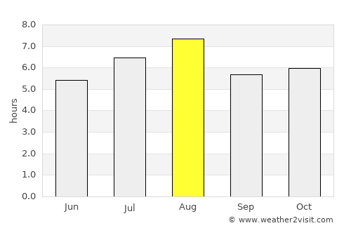 Hōjō average rain in August