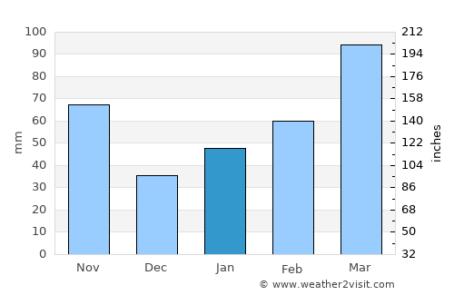 Hōjō average rain in January