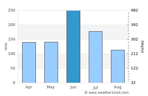 Hōjō average rain in June