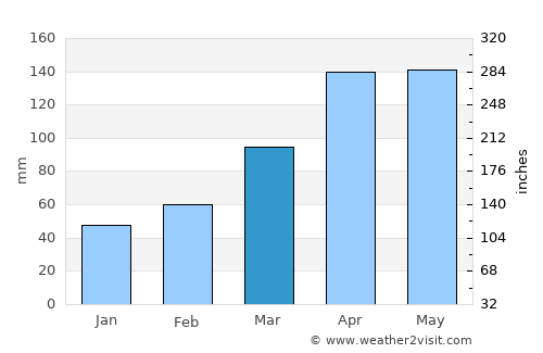 Hōjō average rain in March