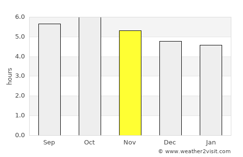 Hōjō average rain in November