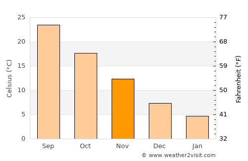 Hōjō average temperature in November