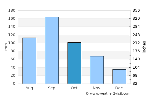 Hōjō average rain in October