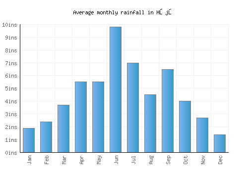 Hōjō monthly rainfall chart (inches)