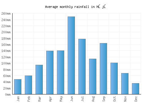 Hōjō monthly rainfall chart (mm)