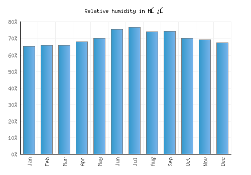 Hōjō relative humidity averages