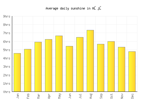 Hōjō average daily sunshine chart