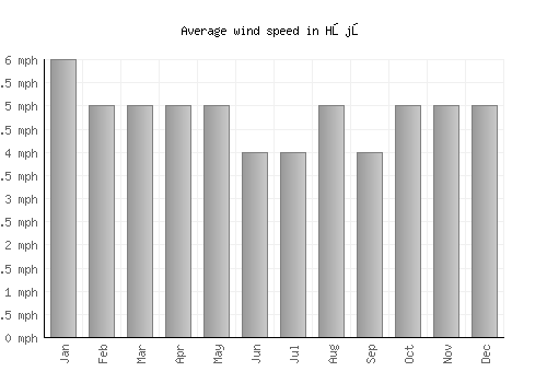 Hōjō average winspeed by month (mph)
