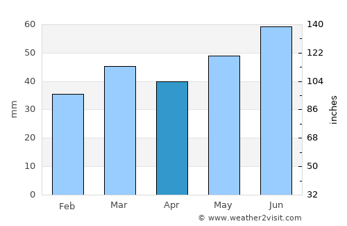 Højslev average rain in April