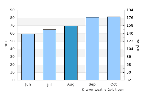 Højslev average rain in August