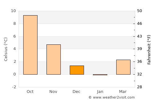 Højslev average temperature in December