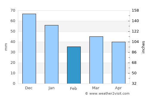 Højslev average rain in February