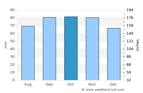 Højslev average rain in October