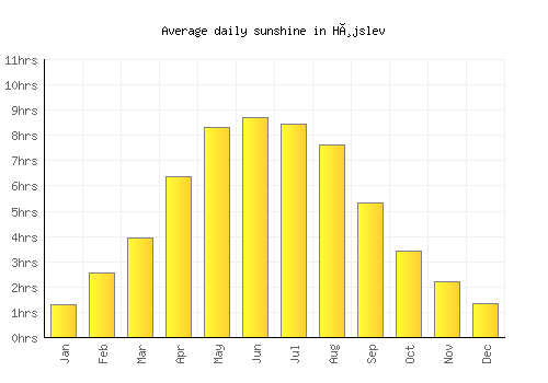 Højslev average daily sunshine chart