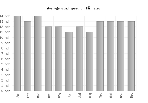 Højslev average winspeed by month (mph)