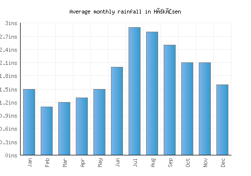 Hökåsen monthly rainfall chart (inches)