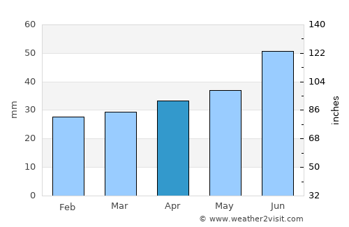 Hökåsen average rain in April