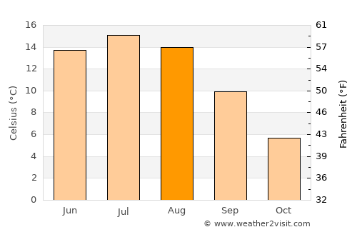 Hökåsen average temperature in August