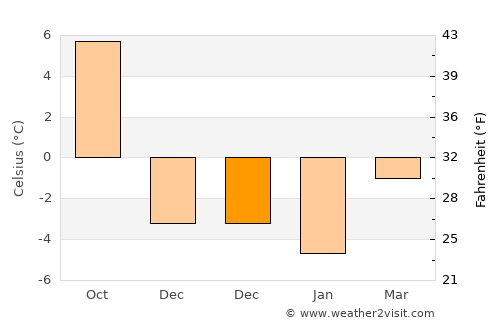 Hökåsen average temperature in December