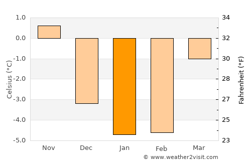 Hökåsen average temperature in January
