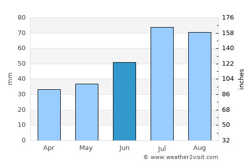 Hökåsen average rain in June