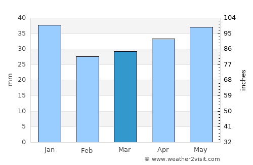 Hökåsen average rain in March