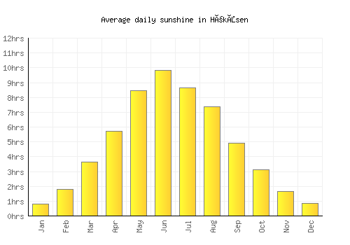Hökåsen average daily sunshine chart