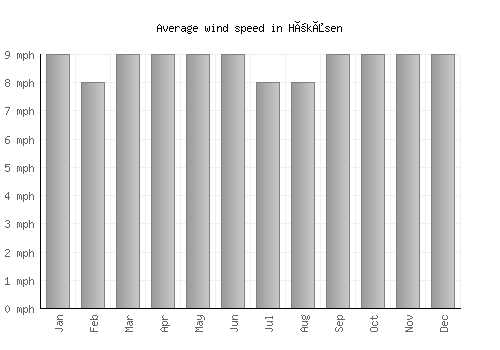 Hökåsen average winspeed by month (mph)