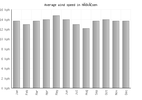 Hökåsen average winspeed by month (km/h)