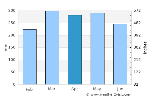 Hokitika average rain in April