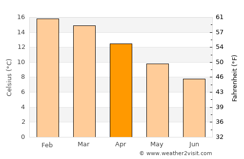 Hokitika average temperature in April