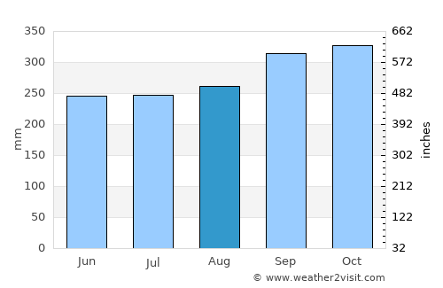 Hokitika average rain in August
