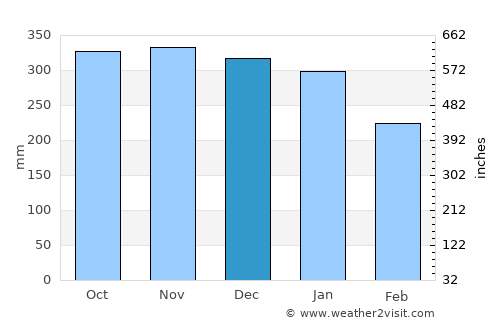 Hokitika average rain in December