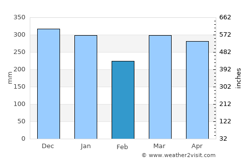 Hokitika average rain in February