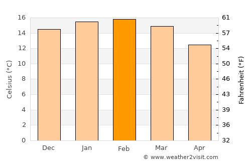 Hokitika average temperature in February
