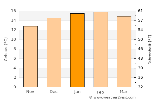 Hokitika average temperature in January