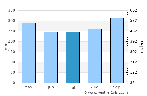 Hokitika average rain in July