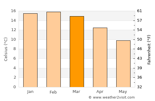 Hokitika average temperature in March