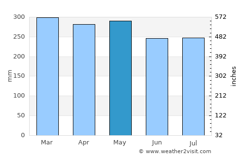 Hokitika average rain in May