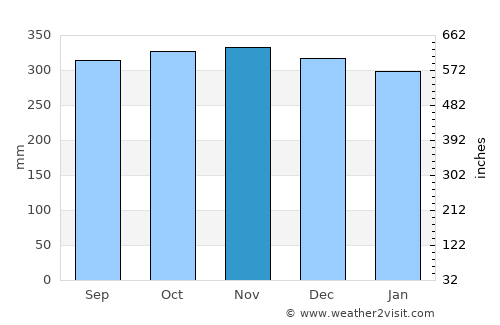 Hokitika average rain in November