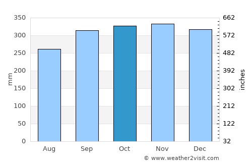 Hokitika average rain in October