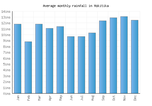 Hokitika monthly rainfall chart (inches)