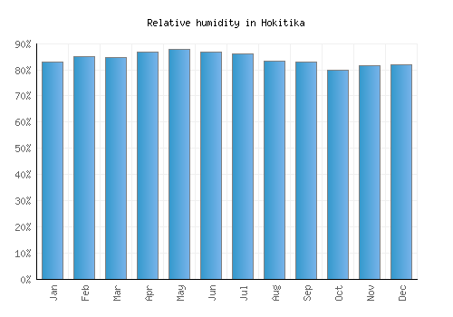 Hokitika relative humidity averages