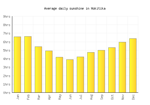 Hokitika average daily sunshine chart
