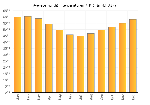 Hokitika average temperature chart (Fahrenheit)
