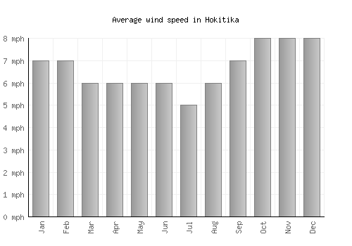 Hokitika average winspeed by month (mph)